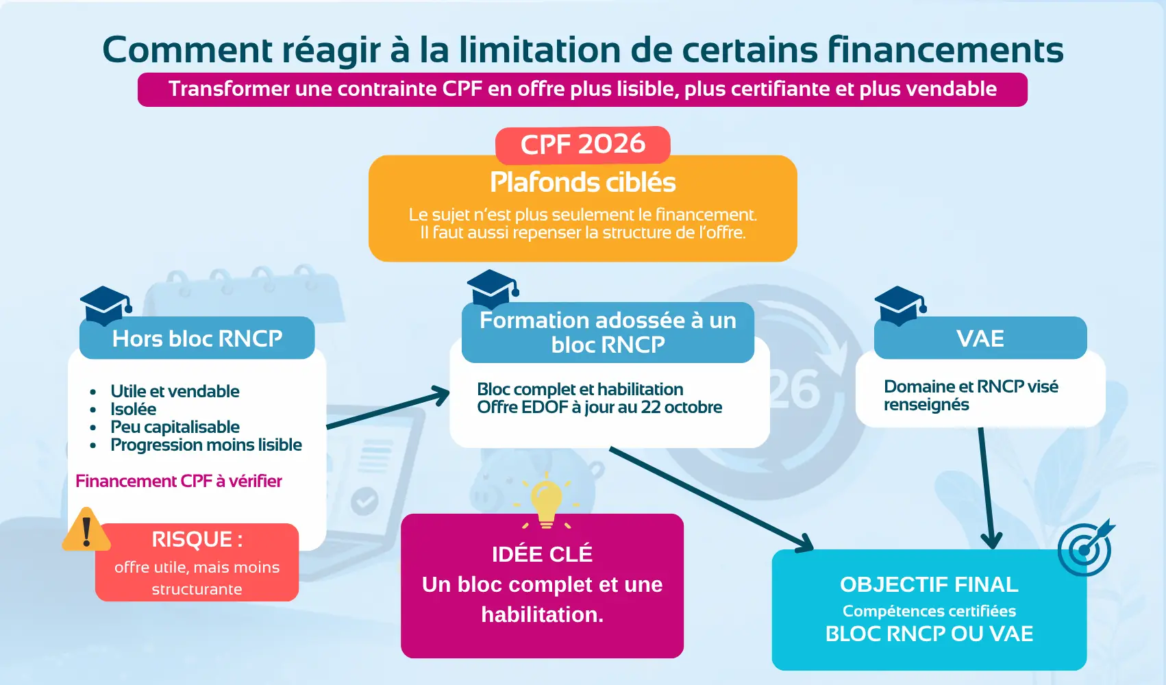 CPF 2026 : adapter son offre avec un bloc RNCP complet et habilité ou un accompagnement VAE