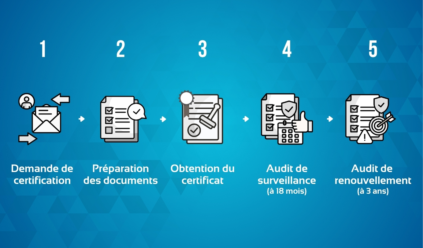 Les principales étapes du processus de certification Qualiopi, de la demande initiale jusqu’au renouvellement au bout de 3 ans.