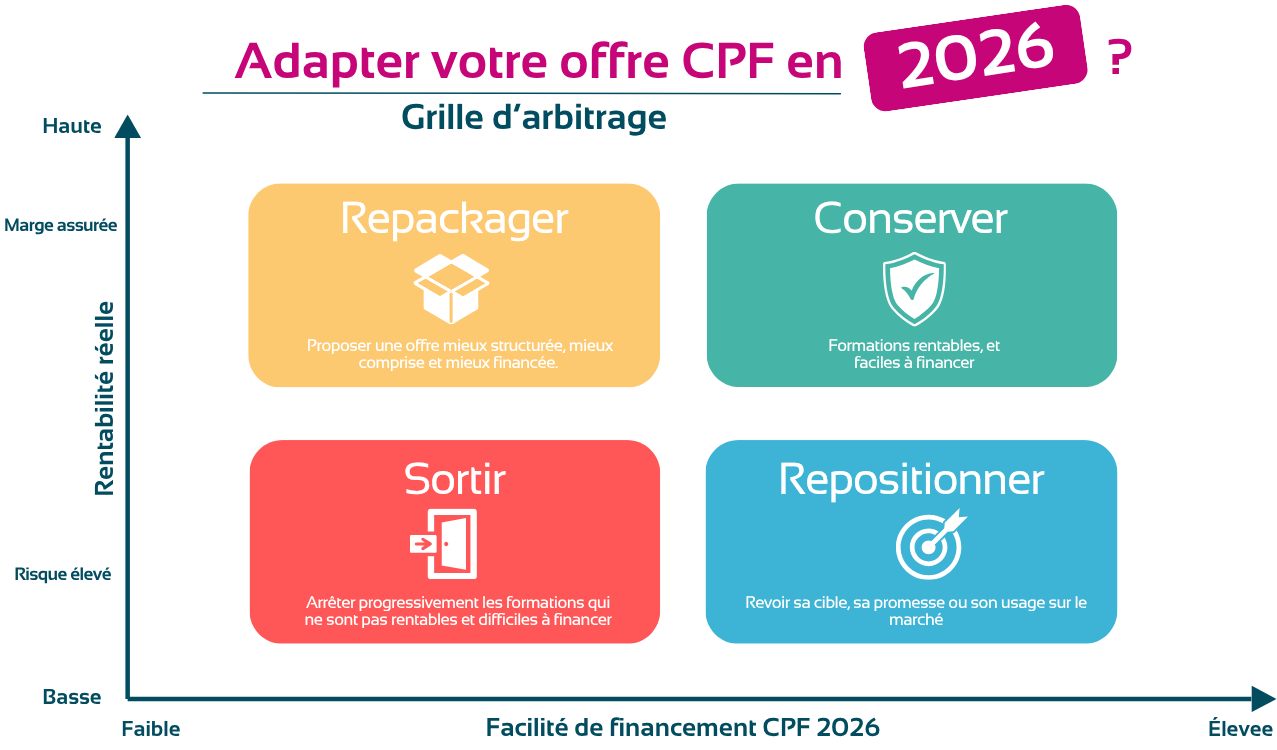Adapter votre offre CPF en 2026