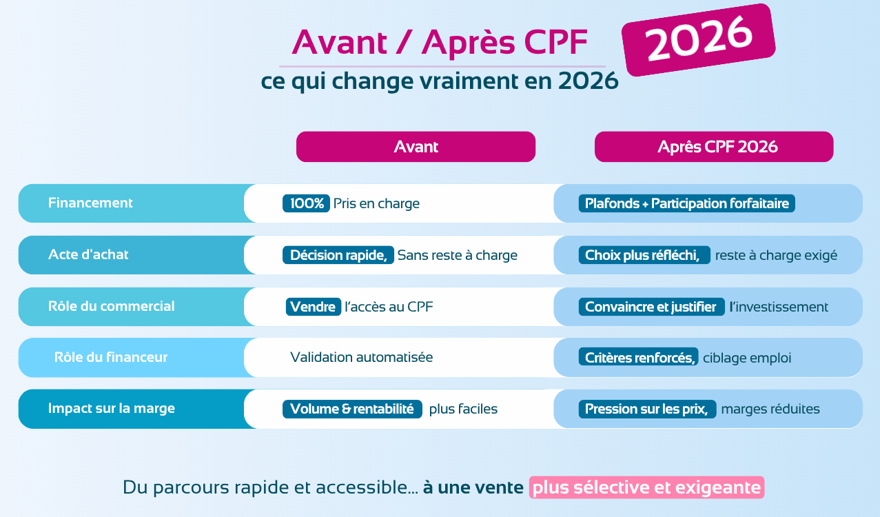 Tableau comparatif CPF 2026 avant après : financement formation, acte d’achat, rôle commercial, impact marge organismes formation