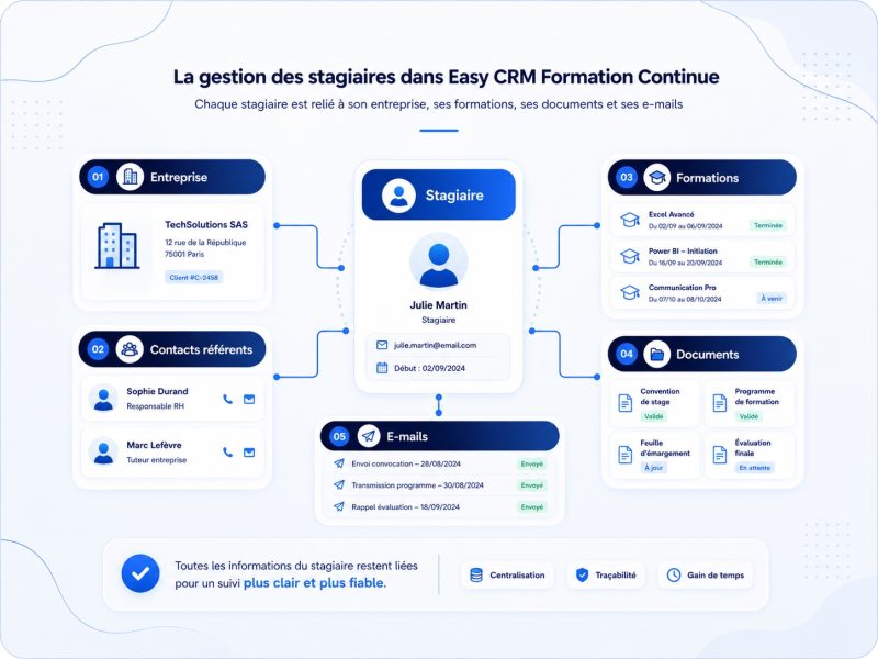 Schéma de gestion des stagiaires dans Easy CRM Formation Continue, avec rattachement à l’entreprise, aux sessions de formation, aux documents et aux e-mails.