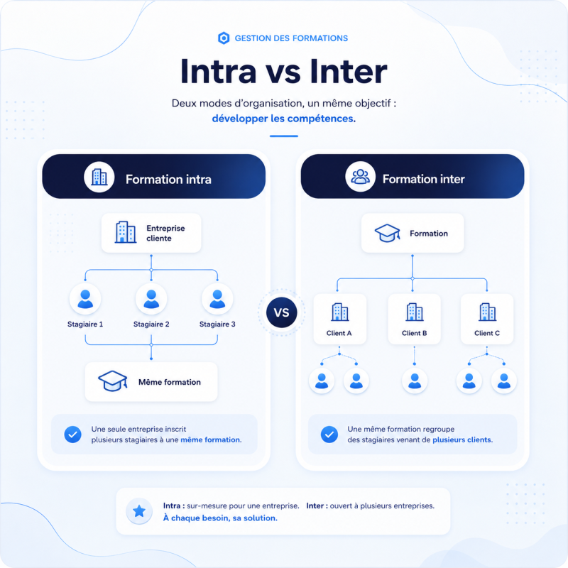 Schéma comparant la gestion d’une formation intra avec une entreprise cliente et d’une formation inter avec plusieurs entreprises.