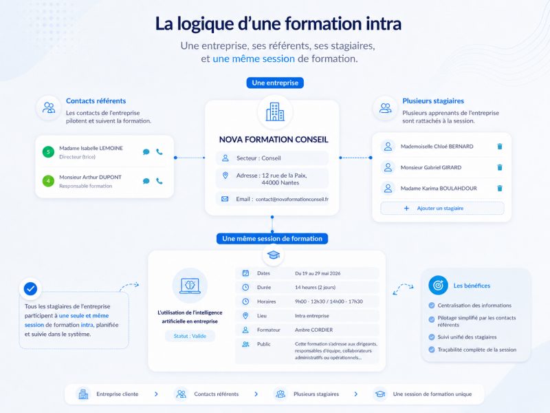 Schéma de gestion d’une formation intra avec une entreprise cliente, ses contacts, ses apprenants et une session dédiée.