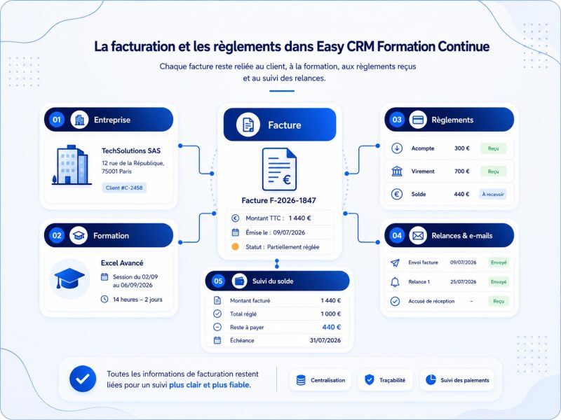 Schéma présentant la gestion de la facturation et des règlements dans Easy CRM Formation Continue, avec une facture reliée à l’entreprise cliente, à la formation, aux paiements reçus, aux relances et au suivi du solde.